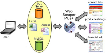 Web Scraper Plus+